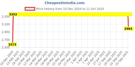 moglix.com FAG 7305-B-XL-JP-UA Angular Contact Ball Bearing, 25x62x17 mm fag Price History Graph from 10 Dec 2024 to 11 Oct 2025