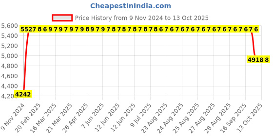 moglix.com FAG 7305-B-XL-MP-UA Angular Contact Ball Bearing, 25x62x17 mm fag Price History Graph from 9 Nov 2024 to 12 Oct 2025