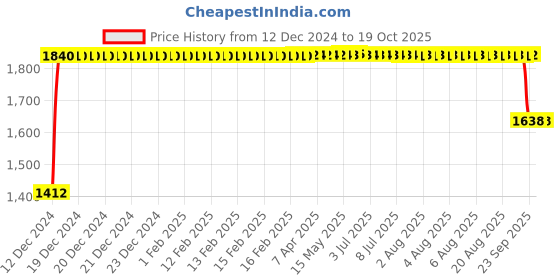 moglix.com FAG 7305-B-XL-TVP Angular Contact Ball Bearing, 25x62x17 mm fag Price History Graph from 12 Dec 2024 to 18 Oct 2025