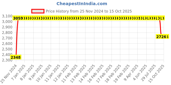 moglix.com FAG 7305-B-XL-TVP-UA Angular Contact Ball Bearing, 25x62x17 mm fag Price History Graph from 25 Nov 2024 to 13 Oct 2025