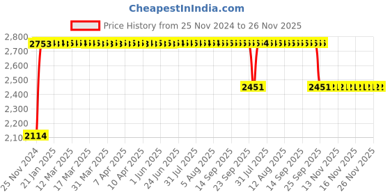 moglix.com FAG 7306-B-XL-JP Angular Contact Ball Bearing, 30x72x19 mm fag Price History Graph from 25 Nov 2024 to 25 Nov 2025