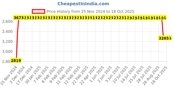 moglix.com FAG 7306-B-XL-JP-UA Angular Contact Ball Bearing, 30x72x19 mm fag Price History Graph from 25 Nov 2024 to 18 Oct 2025