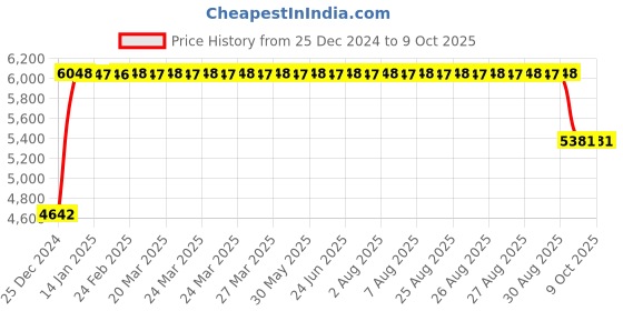 moglix.com FAG 7306-B-XL-MP-UA Angular Contact Ball Bearing, 30x72x19 mm fag Price History Graph from 25 Dec 2024 to 8 Oct 2025