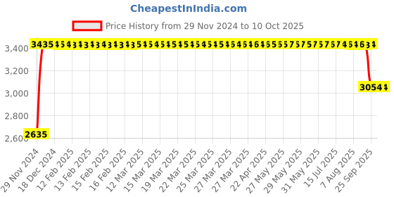 moglix.com FAG 7306-B-XL-TVP-UA Angular Contact Ball Bearing, 30x72x19 mm fag Price History Graph from 29 Nov 2024 to 10 Oct 2025