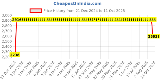 moglix.com FAG 7307-B-XL-JP Angular Contact Ball Bearing, 35x80x21 mm fag Price History Graph from 21 Dec 2024 to 11 Oct 2025
