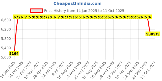 moglix.com FAG 7307-B-XL-MP-UA Angular Contact Ball Bearing, 35x80x21 mm fag Price History Graph from 14 Jan 2025 to 10 Oct 2025