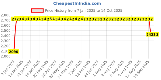 moglix.com FAG 7307-B-XL-TVP Angular Contact Ball Bearing, 35x80x21 mm fag Price History Graph from 7 Jan 2025 to 13 Oct 2025