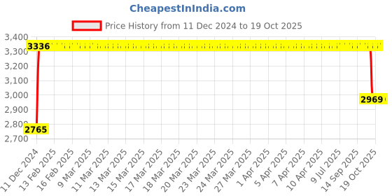 moglix.com FAG 7308-B-XL-JP Angular Contact Ball Bearing, 40x90x23 mm fag Price History Graph from 11 Dec 2024 to 17 Oct 2025