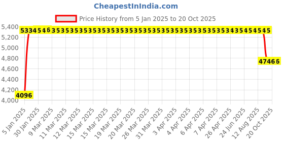 moglix.com FAG 7308-B-XL-MP Angular Contact Ball Bearing, 40x90x23 mm fag Price History Graph from 5 Jan 2025 to 20 Oct 2025