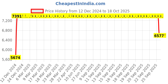 moglix.com FAG 7308-B-XL-MP-UA Angular Contact Ball Bearing, 40x90x23 mm fag Price History Graph from 12 Dec 2024 to 18 Oct 2025