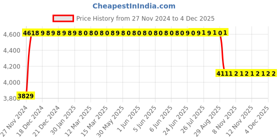 moglix.com FAG 7308-B-XL-TVP-UA Angular Contact Ball Bearing, 40x90x23 mm fag Price History Graph from 27 Nov 2024 to 2 Dec 2025