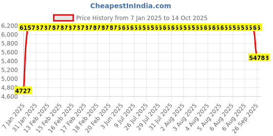 moglix.com FAG 7309-B-XL-TVP-UA Angular Contact Ball Bearing, 45x100x25 mm fag Price History Graph from 7 Jan 2025 to 13 Oct 2025
