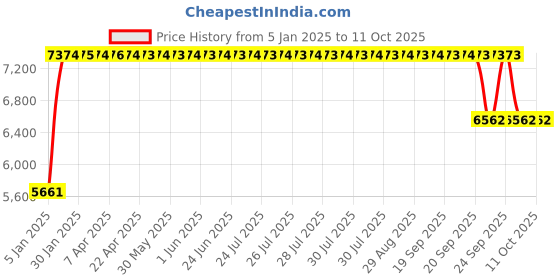 moglix.com FAG 7310-B-XL-MP Angular Contact Ball Bearing, 50x110x27 mm fag Price History Graph from 5 Jan 2025 to 11 Oct 2025