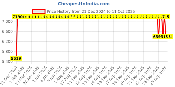 moglix.com FAG 7310-B-XL-TVP-UA Angular Contact Ball Bearing, 50x110x27 mm fag Price History Graph from 21 Dec 2024 to 11 Oct 2025