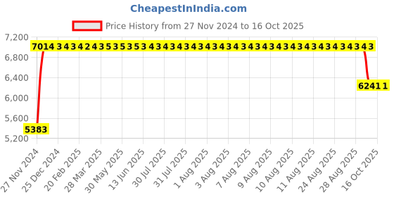 moglix.com FAG 7311-B-XL-JP Angular Contact Ball Bearing, 55x120x29 mm fag Price History Graph from 27 Nov 2024 to 16 Oct 2025