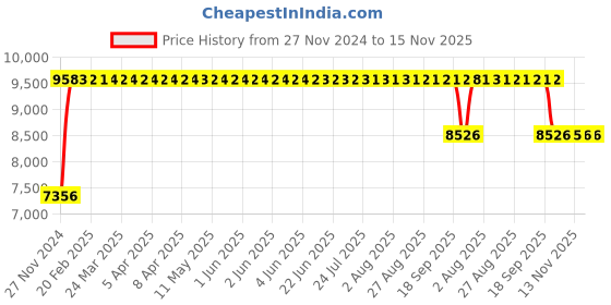 moglix.com FAG 7311-B-XL-MP Angular Contact Ball Bearing, 55x120x29 mm fag Price History Graph from 27 Nov 2024 to 15 Nov 2025