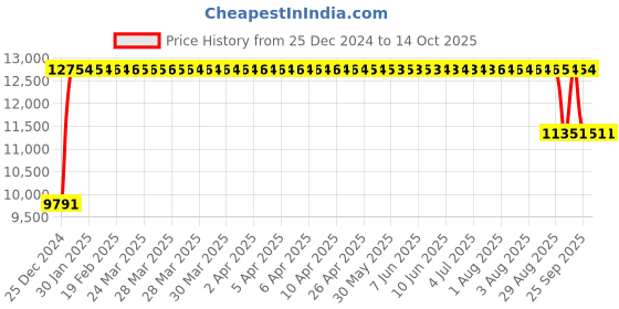 moglix.com FAG 7311-B-XL-MP-UA Angular Contact Ball Bearing, 55x120x29 mm fag Price History Graph from 25 Dec 2024 to 14 Oct 2025