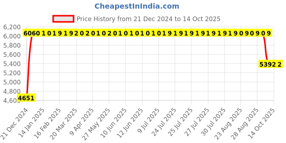 moglix.com FAG 7311-B-XL-TVP Angular Contact Ball Bearing, 55x120x29 mm fag Price History Graph from 21 Dec 2024 to 14 Oct 2025