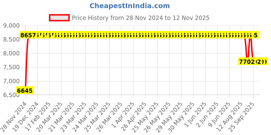 moglix.com FAG 7311-B-XL-TVP-UA Angular Contact Ball Bearing, 55x120x29 mm fag Price History Graph from 28 Nov 2024 to 7 Nov 2025