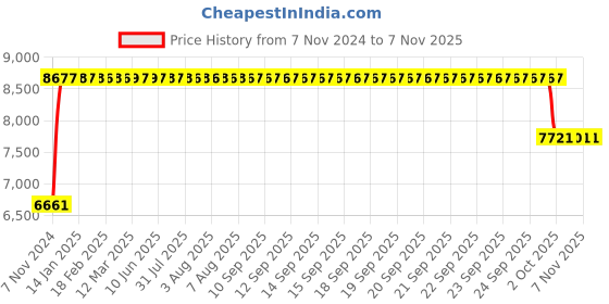moglix.com FAG 7312-B-XL-JP Angular Contact Ball Bearing, 60x130x31 mm fag Price History Graph from 7 Nov 2024 to 6 Nov 2025