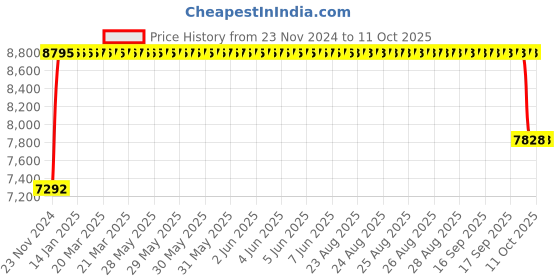 moglix.com FAG 7313-B-XL-TVP Angular Contact Ball Bearing, 65x140x33 mm fag Price History Graph from 23 Nov 2024 to 11 Oct 2025