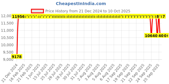 moglix.com FAG 7313-B-XL-TVP-UA Angular Contact Ball Bearing, 65x140x33 mm fag Price History Graph from 21 Dec 2024 to 10 Oct 2025