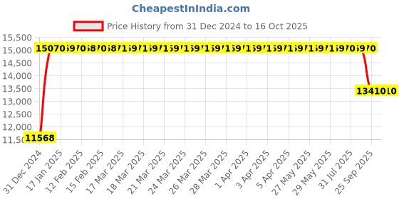 moglix.com FAG 7314-B-XL-MP Angular Contact Ball Bearing, 70x150x35 mm fag Price History Graph from 31 Dec 2024 to 15 Oct 2025