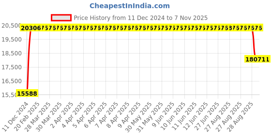 moglix.com FAG 7314-B-XL-MP-UA Angular Contact Ball Bearing, 70x150x35 mm fag Price History Graph from 11 Dec 2024 to 7 Nov 2025