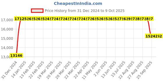 moglix.com FAG 7315-B-XL-JP Angular Contact Ball Bearing, 75x160x37 mm fag Price History Graph from 31 Dec 2024 to 9 Oct 2025