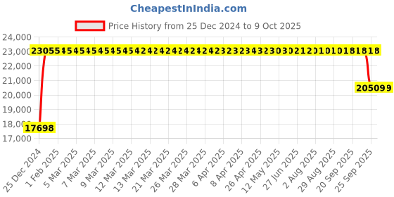moglix.com FAG 7315-B-XL-JP-UA Angular Contact Ball Bearing, 75x160x37 mm fag Price History Graph from 25 Dec 2024 to 8 Oct 2025