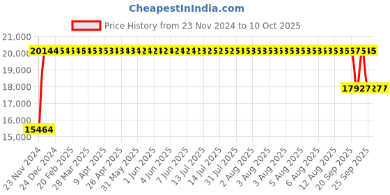 moglix.com FAG 7315-B-XL-MP Angular Contact Ball Bearing, 75x160x37 mm fag Price History Graph from 23 Nov 2024 to 10 Oct 2025