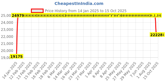 moglix.com FAG 7315-B-XL-MP-UA Angular Contact Ball Bearing, 75x160x37 mm fag Price History Graph from 14 Jan 2025 to 15 Oct 2025