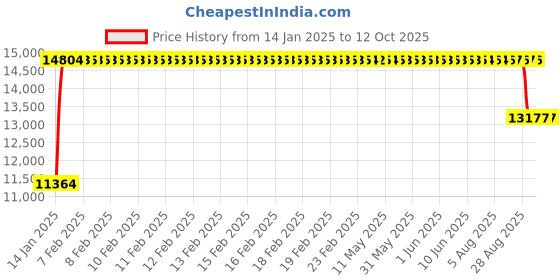 moglix.com FAG 7315-B-XL-TVP Angular Contact Ball Bearing, 75x160x37 mm fag Price History Graph from 14 Jan 2025 to 12 Oct 2025