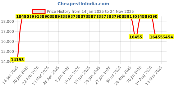 moglix.com FAG 7315-B-XL-TVP-UA Angular Contact Ball Bearing, 75x160x37 mm fag Price History Graph from 14 Jan 2025 to 24 Nov 2025