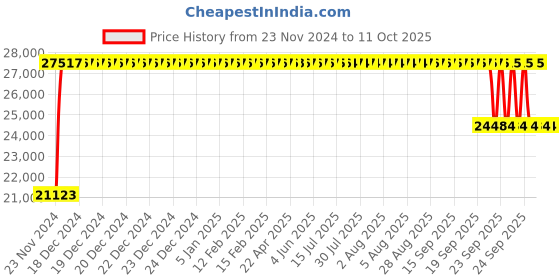 moglix.com FAG 7316-B-XL-MP Angular Contact Ball Bearing, 80x170x39 mm fag Price History Graph from 23 Nov 2024 to 11 Oct 2025