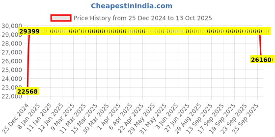 moglix.com FAG 7316-B-XL-MP-UA Angular Contact Ball Bearing, 80x170x39 mm fag Price History Graph from 25 Dec 2024 to 12 Oct 2025