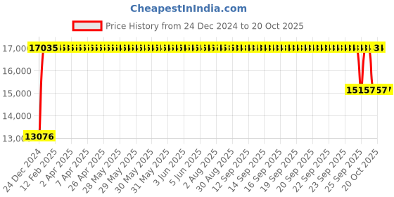 moglix.com FAG 7316-B-XL-TVP Angular Contact Ball Bearing, 80x170x39 mm fag Price History Graph from 24 Dec 2024 to 19 Oct 2025