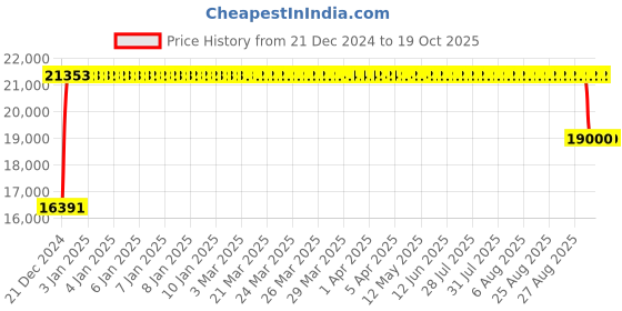moglix.com FAG 7316-B-XL-TVP-UA Angular Contact Ball Bearing, 80x170x39 mm fag Price History Graph from 21 Dec 2024 to 19 Oct 2025