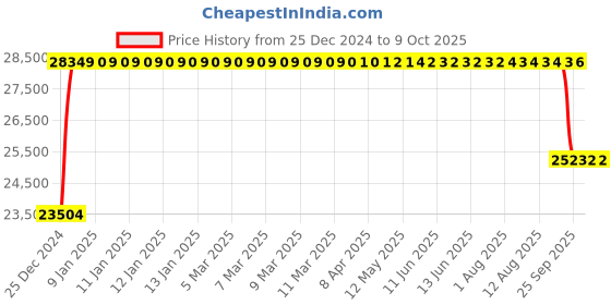 moglix.com FAG 7317-B-XL-MP Angular Contact Ball Bearing, 85x180x41 mm fag Price History Graph from 25 Dec 2024 to 9 Oct 2025