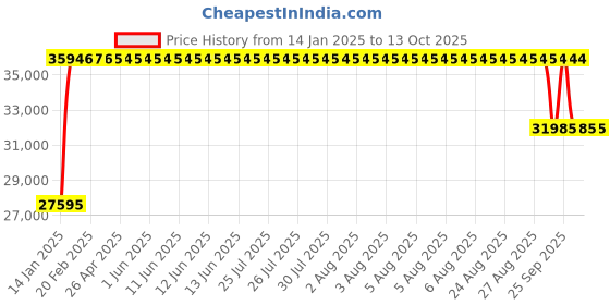 moglix.com FAG 7318-B-XL-MP-UA Angular Contact Ball Bearing, 90x190x43 mm fag Price History Graph from 14 Jan 2025 to 13 Oct 2025