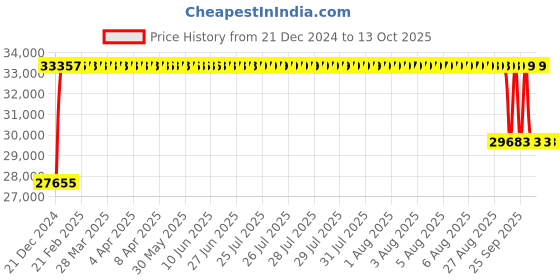 moglix.com FAG 7319-B-XL-JP Angular Contact Ball Bearing, 95x200x45 mm fag Price History Graph from 21 Dec 2024 to 12 Oct 2025