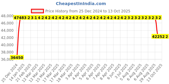 moglix.com FAG 7319-B-XL-MP-UA Angular Contact Ball Bearing, 95x200x45 mm fag Price History Graph from 25 Dec 2024 to 12 Oct 2025