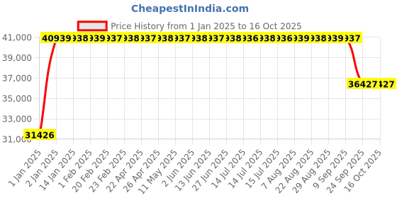 moglix.com FAG 7320-B-XL-JP Angular Contact Ball Bearing, 100x215x47 mm fag Price History Graph from 1 Jan 2025 to 16 Oct 2025