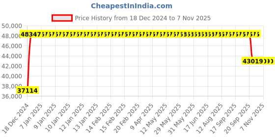 moglix.com FAG 7320-B-XL-JP-UA Angular Contact Ball Bearing, 100x215x47 mm fag Price History Graph from 18 Dec 2024 to 7 Nov 2025