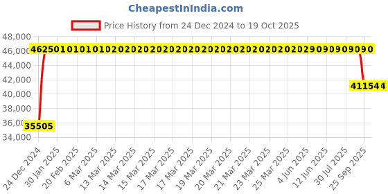 moglix.com FAG 7320-B-XL-MP Angular Contact Ball Bearing, 100x215x47 mm fag Price History Graph from 24 Dec 2024 to 17 Oct 2025