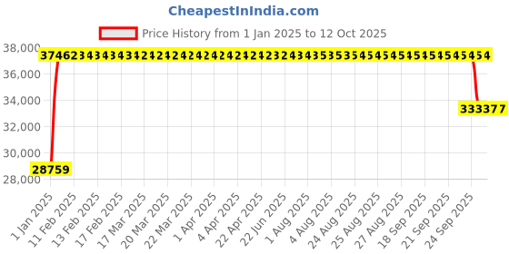 moglix.com FAG 7320-B-XL-TVP Angular Contact Ball Bearing, 100x215x47 mm fag Price History Graph from 1 Jan 2025 to 11 Oct 2025