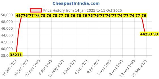 moglix.com FAG 7321-B-XL-MP Angular Contact Ball Bearing, 105x225x49 mm fag Price History Graph from 14 Jan 2025 to 11 Oct 2025