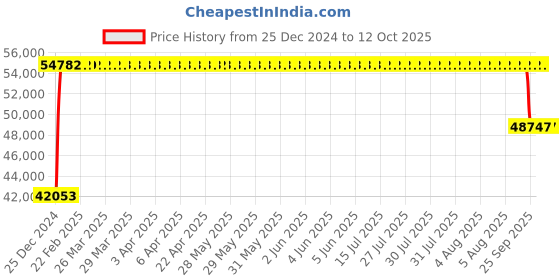 moglix.com FAG 7321-B-XL-MP-UA Angular Contact Ball Bearing, 105x225x49 mm fag Price History Graph from 25 Dec 2024 to 10 Oct 2025