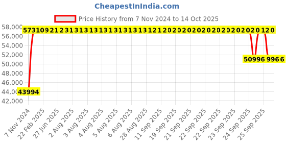 moglix.com FAG 7322-B-XL-JP Angular Contact Ball Bearing, 110x240x50 mm fag Price History Graph from 7 Nov 2024 to 14 Oct 2025