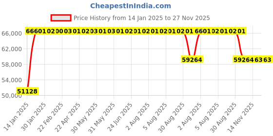 moglix.com FAG 7322-B-XL-JP-UA Angular Contact Ball Bearing, 110x240x50 mm fag Price History Graph from 14 Jan 2025 to 26 Nov 2025